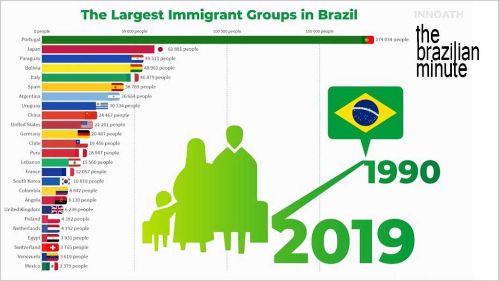 A graph showing Brazil's Melting Pot diversity since 1990
